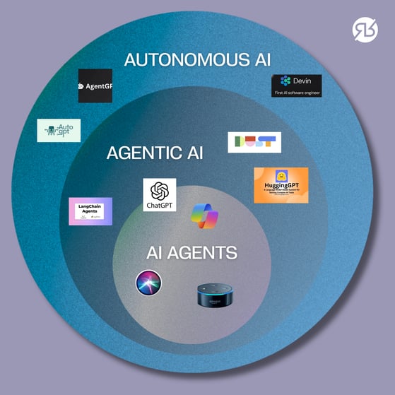 AI Agents, Agentic AI, and Autonomous AI